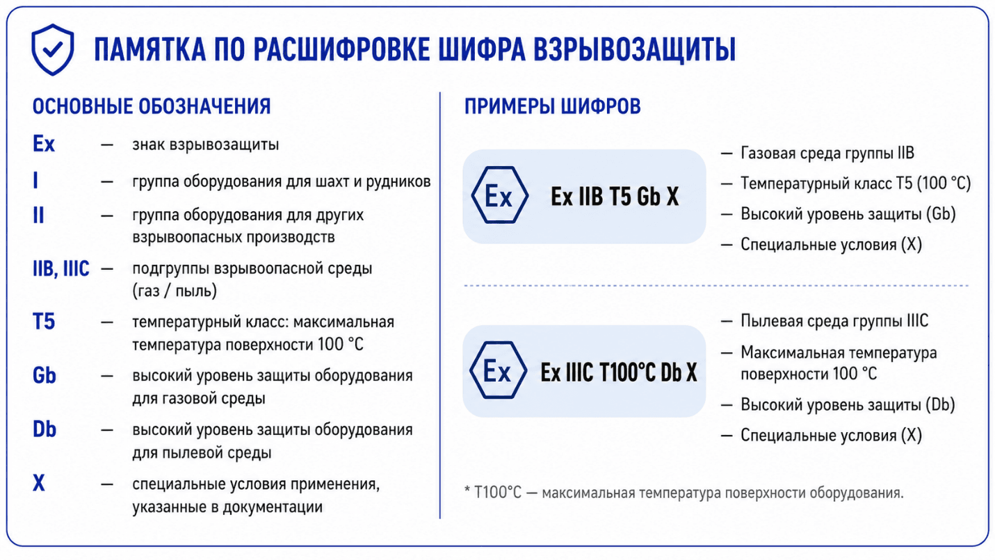 Памятка по расшифровке шифра взрывозащиты
